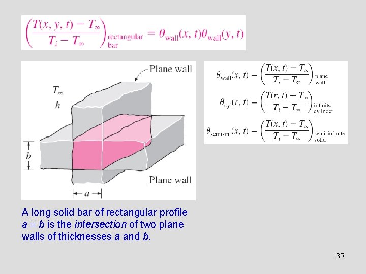 A long solid bar of rectangular profile a b is the intersection of two