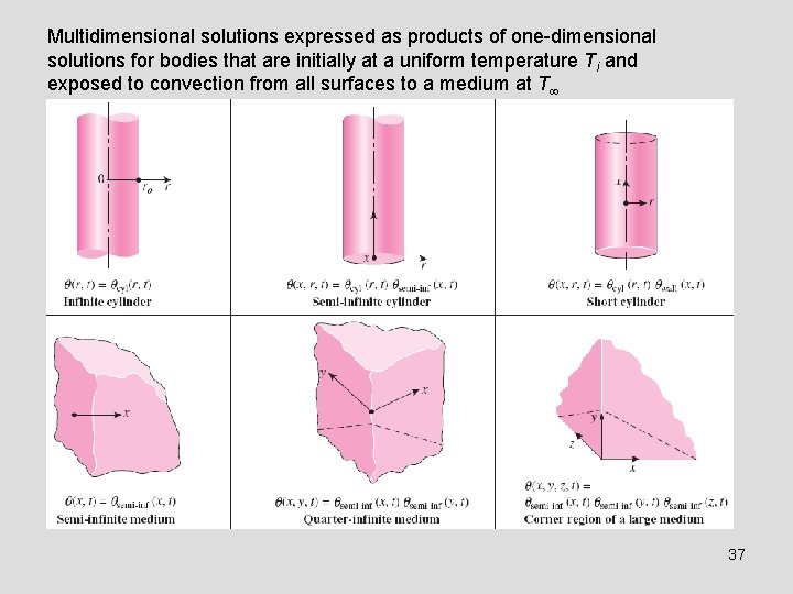 Multidimensional solutions expressed as products of one-dimensional solutions for bodies that are initially at Multidimensional solutions expressed as products of one-dimensional solutions for bodies that are initially at