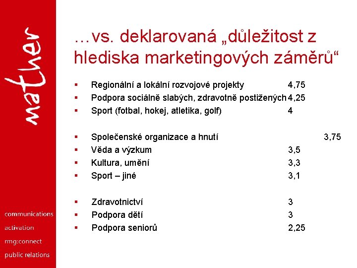 …vs. deklarovaná „důležitost z hlediska marketingových záměrů“ § § § Regionální a lokální rozvojové