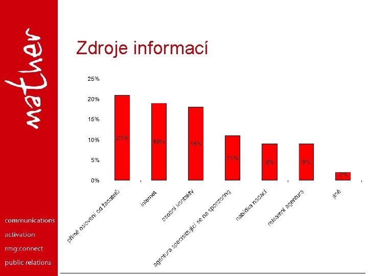 Zdroje informací 