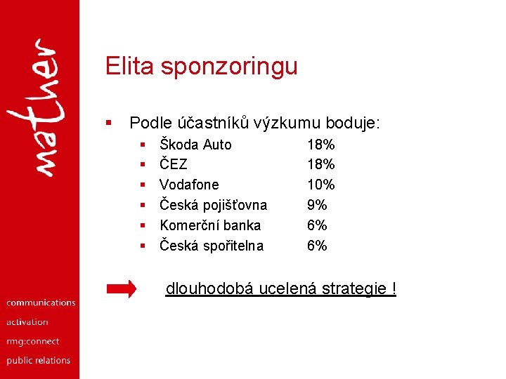 Elita sponzoringu § Podle účastníků výzkumu boduje: § § § Škoda Auto ČEZ Vodafone