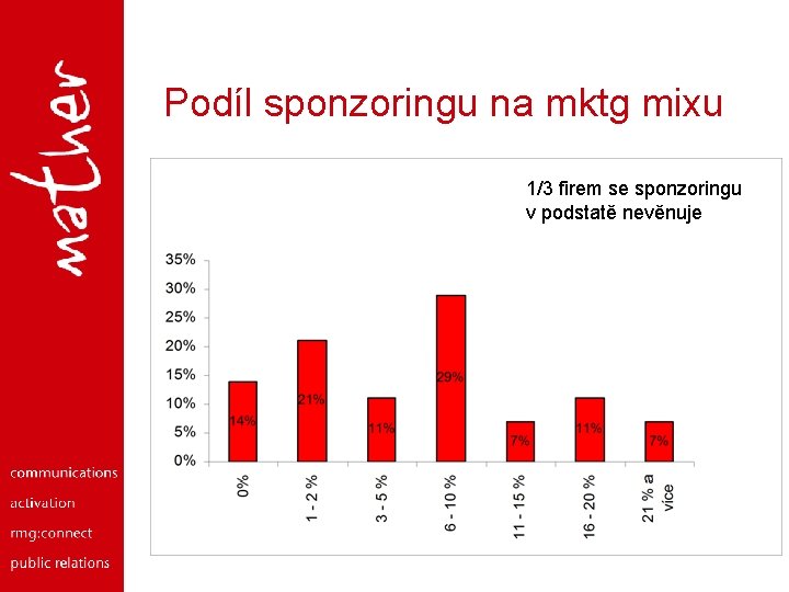Podíl sponzoringu na mktg mixu 1/3 firem se sponzoringu v podstatě nevěnuje 