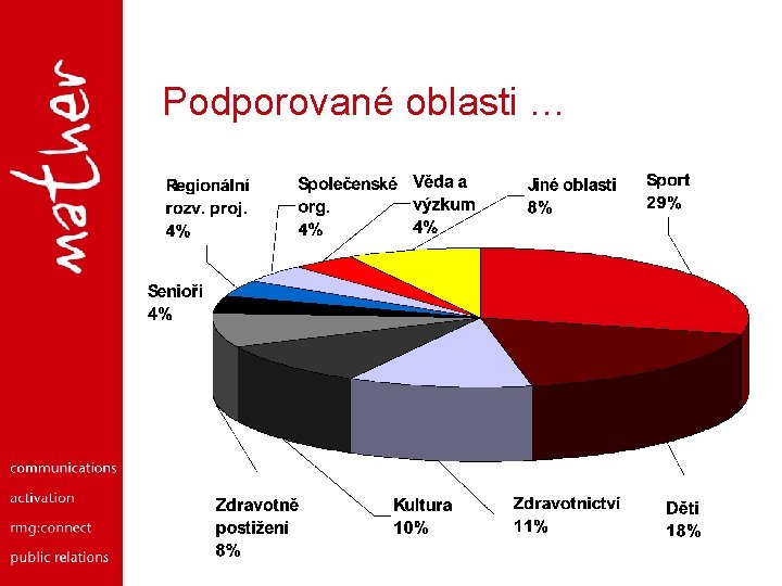 Podporované oblasti … 