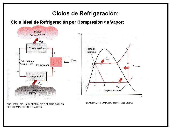 Ciclos de Refrigeración: Ciclo Ideal de Refrigeración por Compresión de Vapor: ESQUEMA DE UN