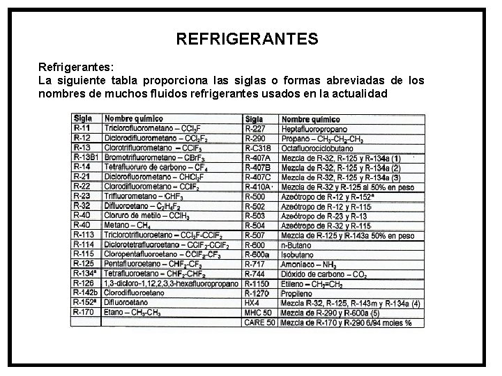 REFRIGERANTES Refrigerantes: La siguiente tabla proporciona las siglas o formas abreviadas de los nombres