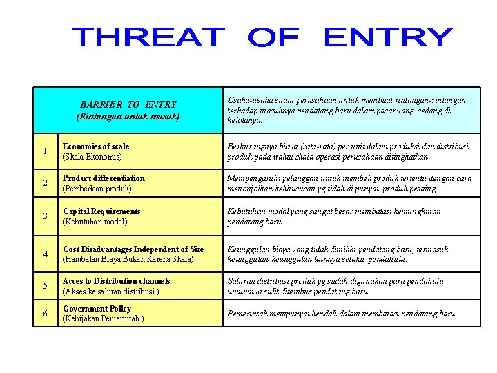 BARRIER TO ENTRY (Rintangan untuk masuk) Usaha-usaha suatu perusahaan untuk membuat rintangan-rintangan terhadap masuknya