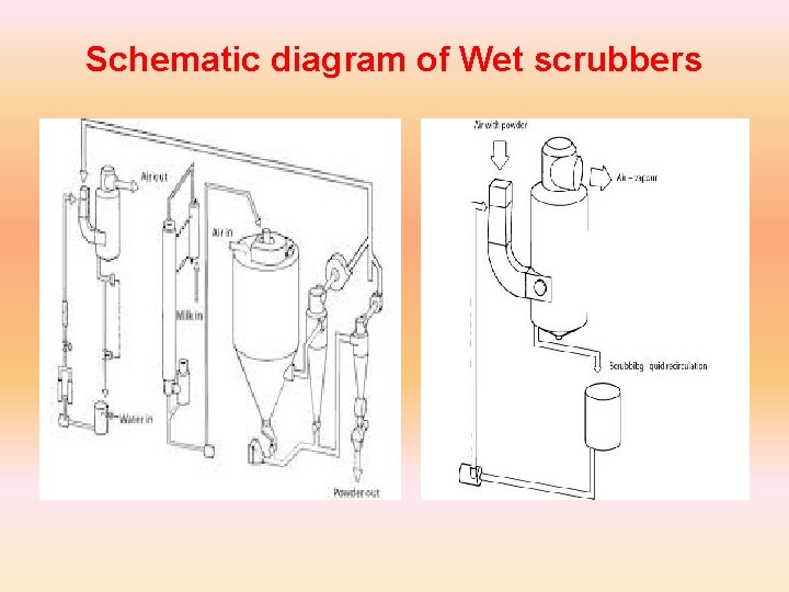 Schematic diagram of Wet scrubbers 