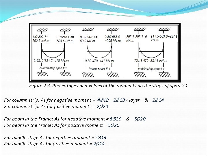 Figure 2. 4 Percentages and values of the moments on the strips of span