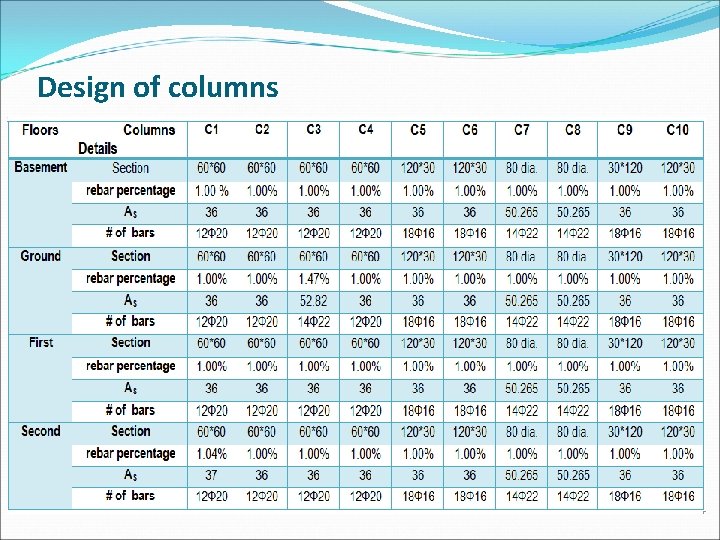 Design of columns 