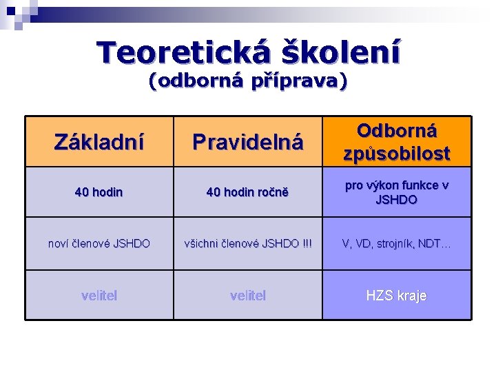 Teoretická školení (odborná příprava) Základní Pravidelná Odborná způsobilost 40 hodin ročně pro výkon funkce