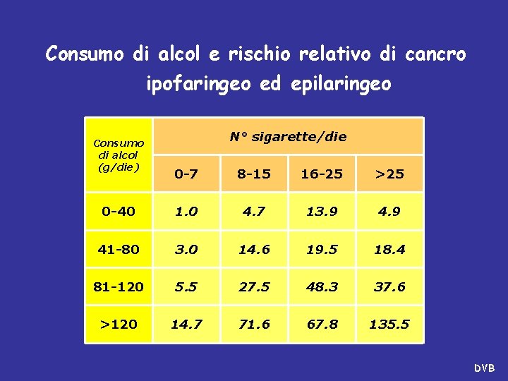 Consumo di alcol e rischio relativo di cancro ipofaringeo ed epilaringeo Consumo di alcol