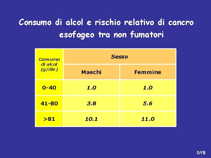 Consumo di alcol e rischio relativo di cancro esofageo tra non fumatori Consumo di