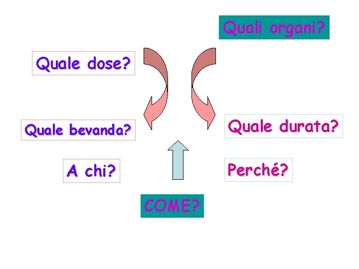 Quali organi? Quale dose? Quale durata? Quale bevanda? Perché? A chi? COME? 