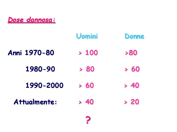 Dose dannosa: Uomini Donne > 100 >80 1980 -90 > 80 > 60 1990