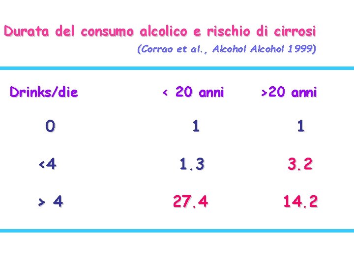 Durata del consumo alcolico e rischio di cirrosi (Corrao et al. , Alcohol 1999)