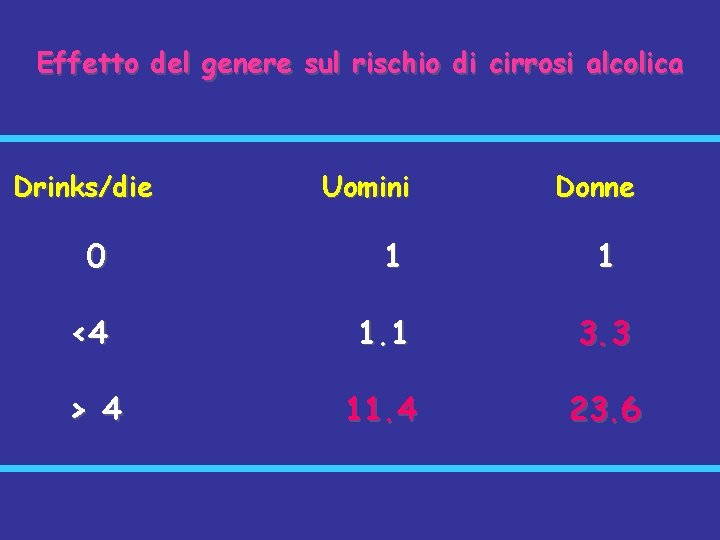 Effetto del genere sul rischio di cirrosi alcolica Drinks/die Uomini Donne 0 1 1