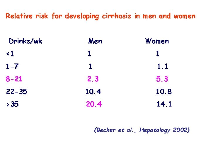 Relative risk for developing cirrhosis in men and women Drinks/wk Men Women <1 1