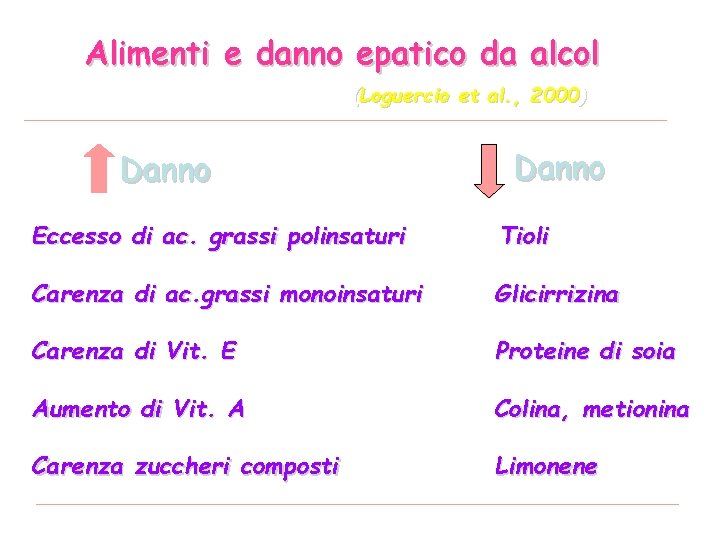 Alimenti e danno epatico da alcol (Loguercio et al. , 2000) Danno Eccesso di