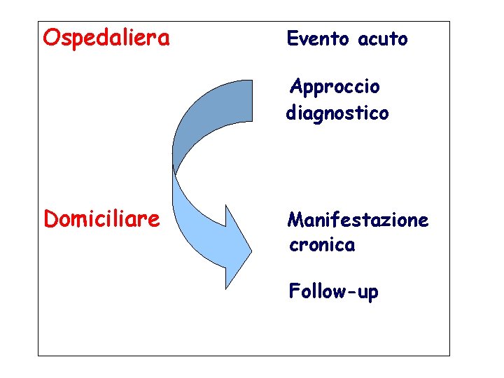 Ospedaliera Evento acuto Approccio diagnostico Domiciliare Manifestazione cronica Follow-up 