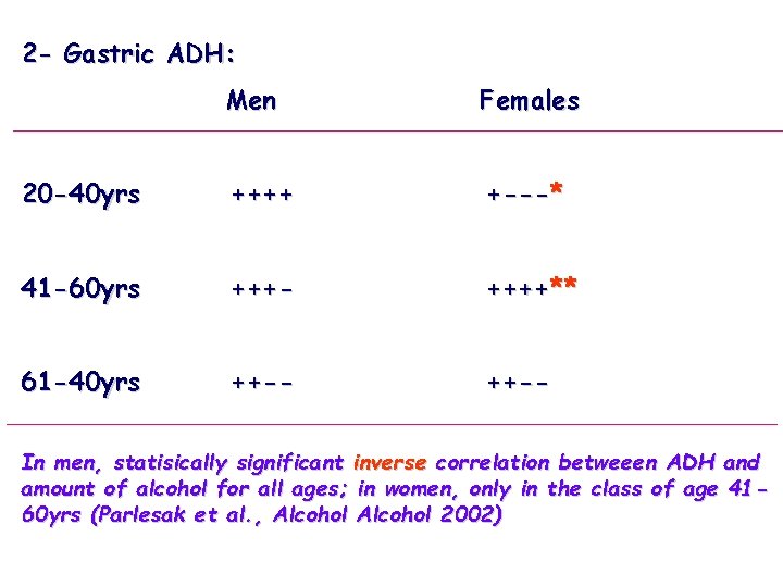 2 - Gastric ADH: Men Females 20 -40 yrs ++++ +---* 41 -60 yrs