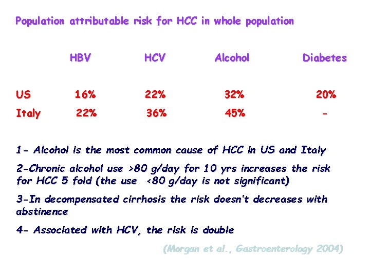 Population attributable risk for HCC in whole population HBV HCV Alcohol Diabetes US 16%