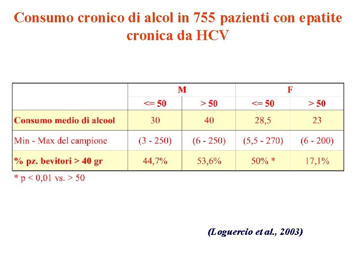 Consumo cronico di alcol in 755 pazienti con epatite cronica da HCV (Loguercio et