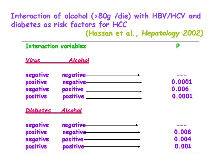 Interaction of alcohol (>80 g /die) with HBV/HCV and diabetes as risk factors for