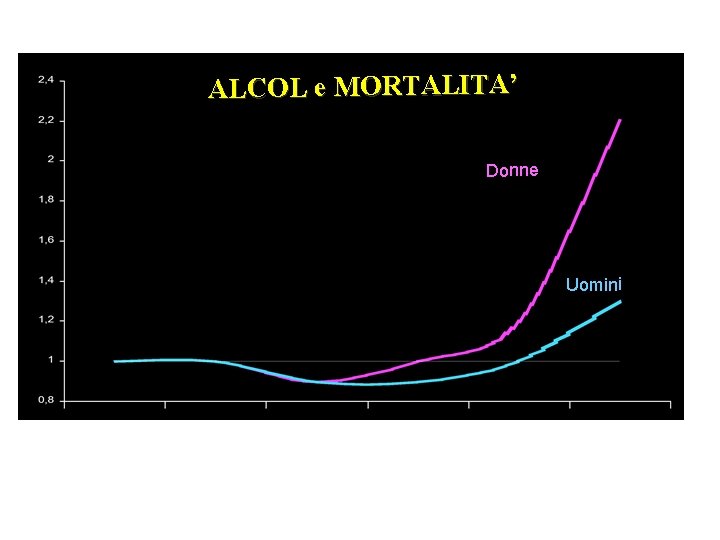 Giovanni Corrao - Epidemiologia delle patologie alcol correlate ALCOL e MORTALITA’ Donne Uomini non