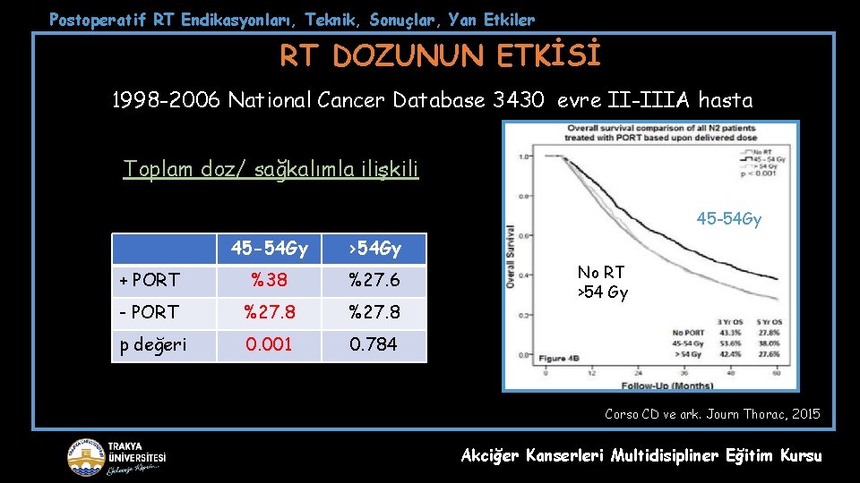 Postoperatif RT Endikasyonları, Teknik, Sonuçlar, Yan Etkiler RT DOZUNUN ETKİSİ 1998 -2006 National Cancer