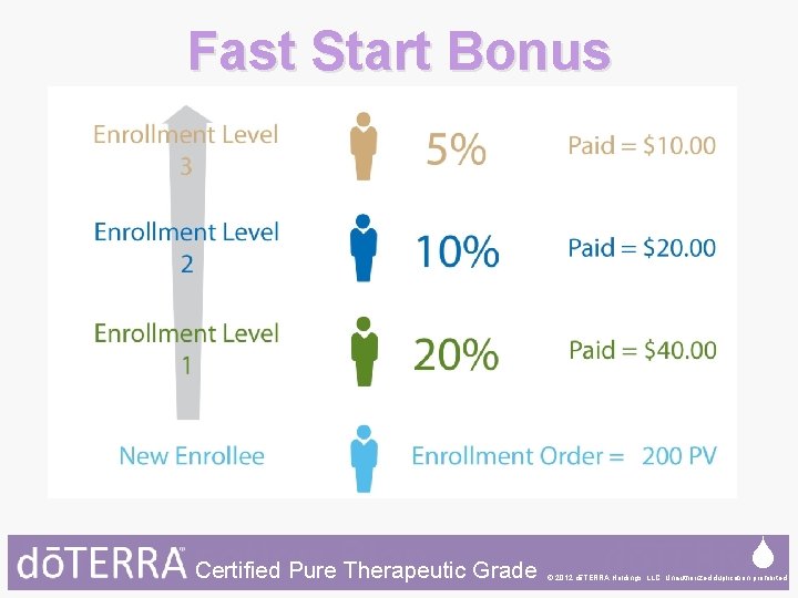 Fast Start Bonus Compensation Certified Pure. Plan Therapeutic Grade © 2012 dōTERRA Holdings, LLC,