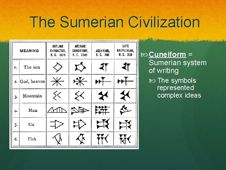 The Sumerian Civilization Cuneiform = Sumerian system of writing The symbols represented complex ideas