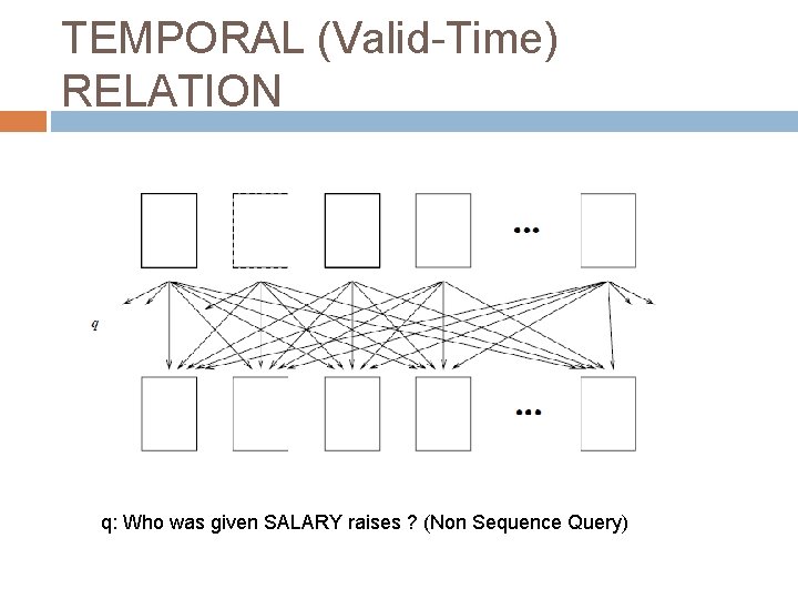 TEMPORAL (Valid-Time) RELATION q: Who was given SALARY raises ? (Non Sequence Query) 