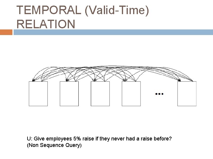TEMPORAL (Valid-Time) RELATION U: Give employees 5% raise if they never had a raise