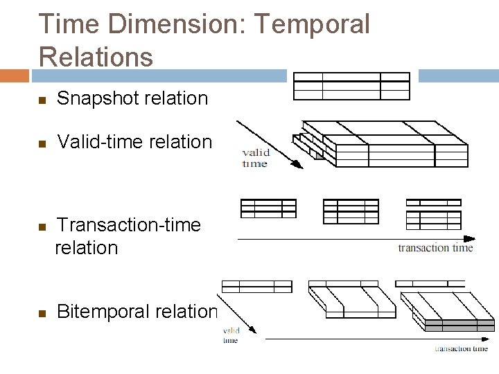 Time Dimension: Temporal Relations n Snapshot relation n Valid-time relation n n Transaction-time relation