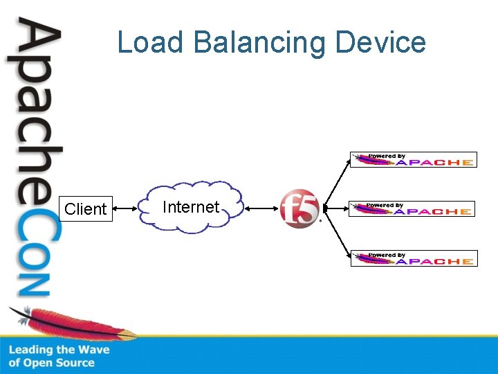 Load Balancing Device Client Internet 