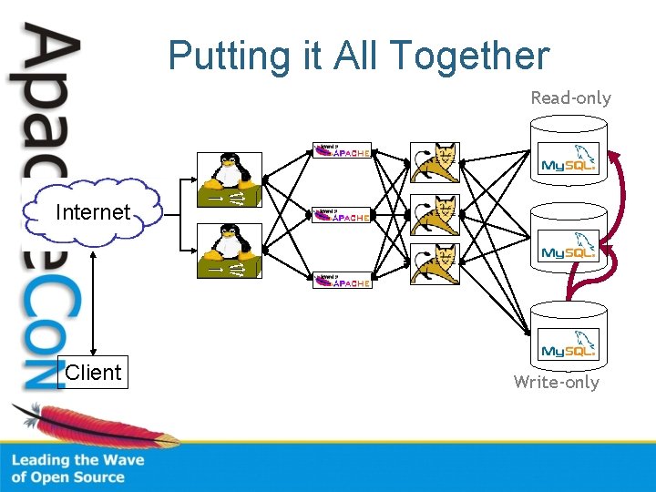 Putting it All Together Read-only Internet Client Write-only 