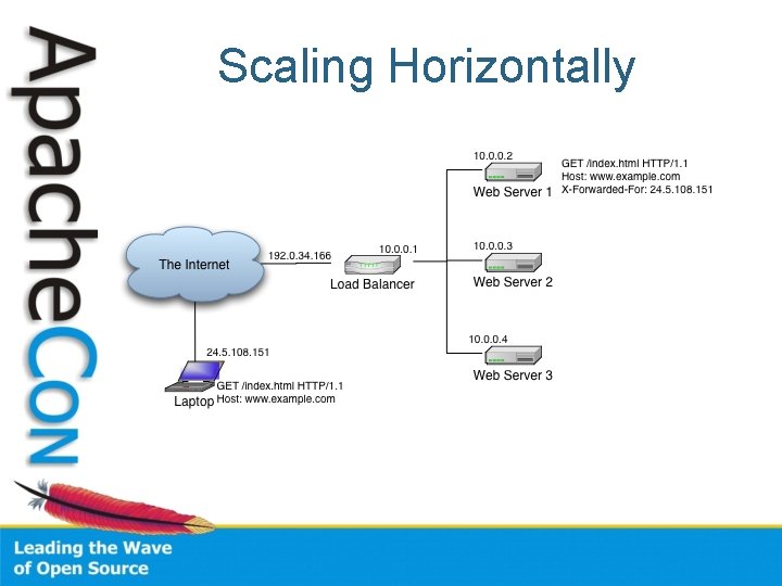 Scaling Horizontally 