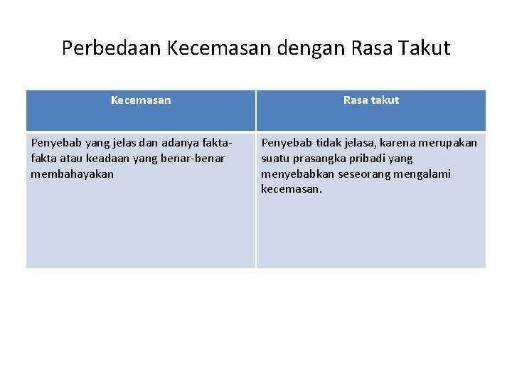 Perbedaan Kecemasan dengan Rasa Takut Kecemasan Penyebab yang jelas dan adanya fakta atau keadaan