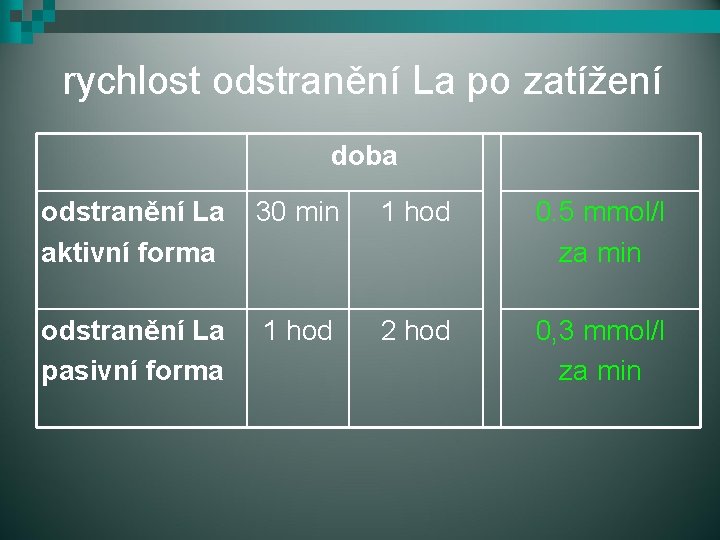 rychlost odstranění La po zatížení doba odstranění La aktivní forma 30 min 1 hod