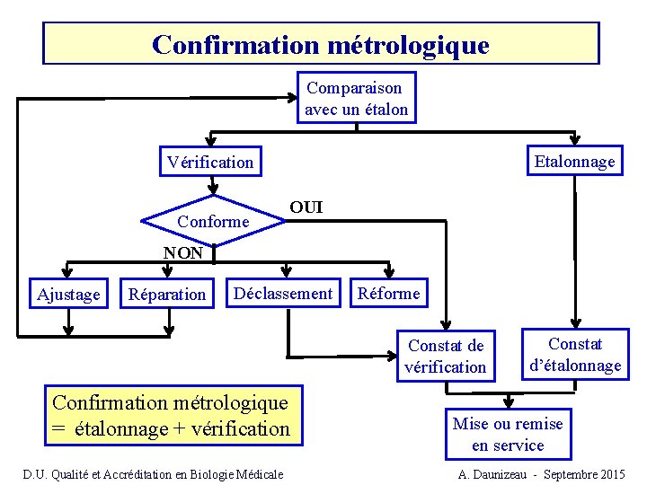 Confirmation métrologique Comparaison avec un étalon Etalonnage Vérification Conforme OUI NON Ajustage Réparation Déclassement Confirmation métrologique Comparaison avec un étalon Etalonnage Vérification Conforme OUI NON Ajustage Réparation Déclassement