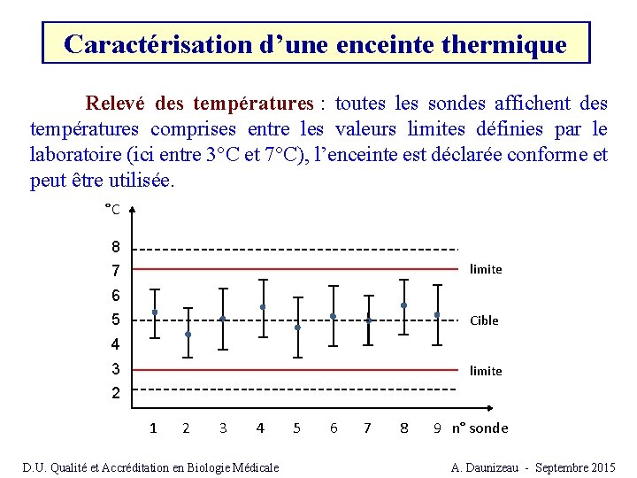 Caractérisation d’une enceinte thermique Relevé des températures : toutes les sondes affichent des températures Caractérisation d’une enceinte thermique Relevé des températures : toutes les sondes affichent des températures