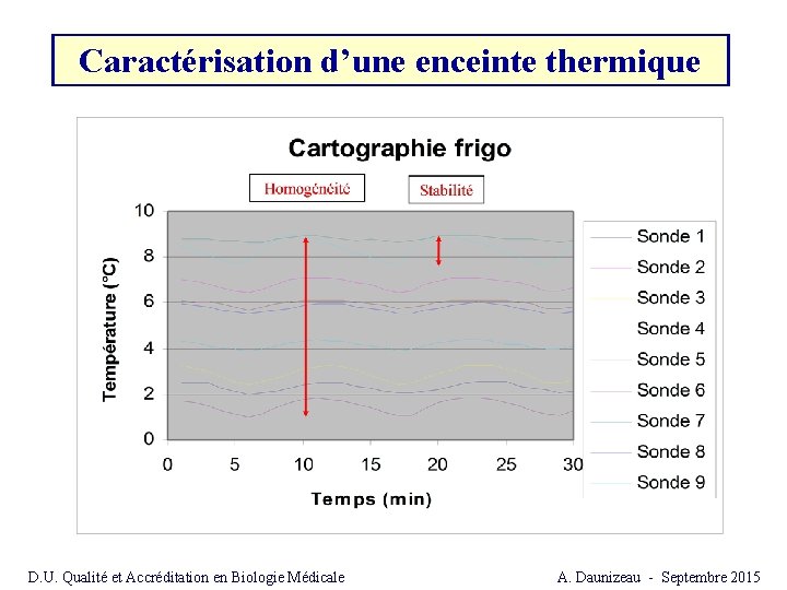 Caractérisation d’une enceinte thermique D. U. Qualité et Accréditation en Biologie Médicale A. Daunizeau Caractérisation d’une enceinte thermique D. U. Qualité et Accréditation en Biologie Médicale A. Daunizeau