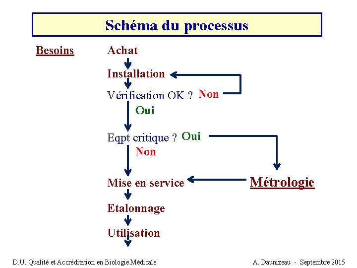 Schéma du processus Besoins Achat Installation Vérification OK ? Non Oui Eqpt critique ? Schéma du processus Besoins Achat Installation Vérification OK ? Non Oui Eqpt critique ?