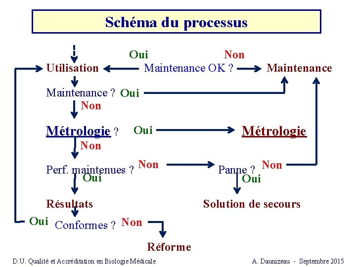 Schéma du processus Oui Non Utilisation Maintenance OK ? Maintenance ? Oui Non Métrologie Schéma du processus Oui Non Utilisation Maintenance OK ? Maintenance ? Oui Non Métrologie