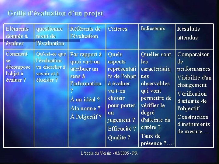 Grille d'évaluation d'un projet Eléments donnés à évaluer questionne Référents de ment de l'évaluation
