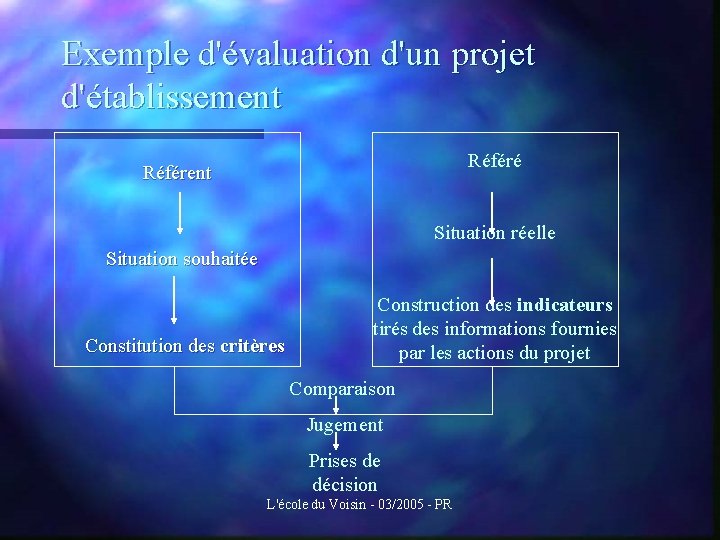 Exemple d'évaluation d'un projet d'établissement Référé Référent Situation réelle Situation souhaitée Constitution des critères