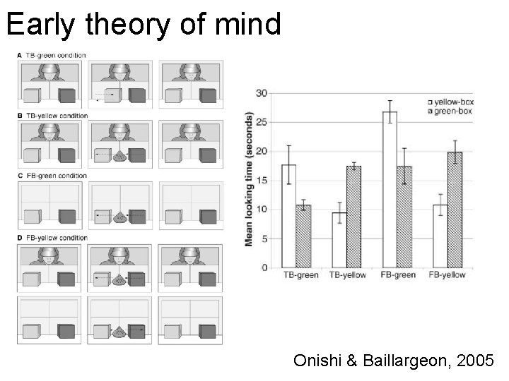 Early theory of mind Onishi & Baillargeon, 2005 