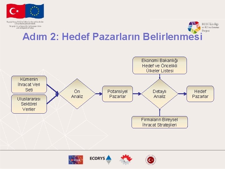 Adım 2: Hedef Pazarların Belirlenmesi Ekonomi Bakanlığı Hedef ve Öncelikli Ülkeler Listesi Kümenin İhracat