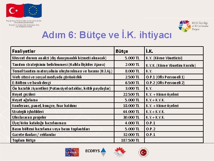 Adım 6: Bütçe ve İ. K. ihtiyacı Faaliyetler Bütçe İ. K. Mevcut durum analizi