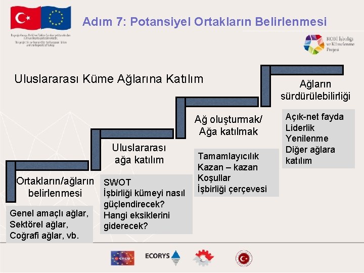 Adım 7: Potansiyel Ortakların Belirlenmesi Uluslararası Küme Ağlarına Katılım Ağ oluşturmak/ Ağa katılmak Uluslararası